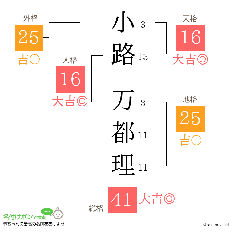 小路 万都理さんの姓名判断結果