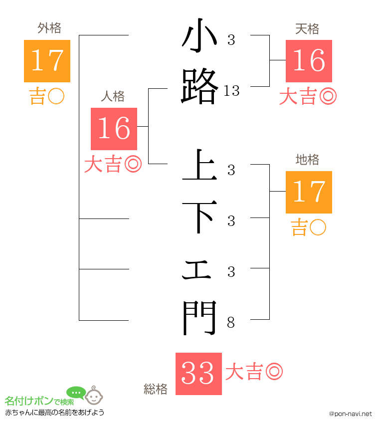 小路 上下ェ門さんの姓名判断結果