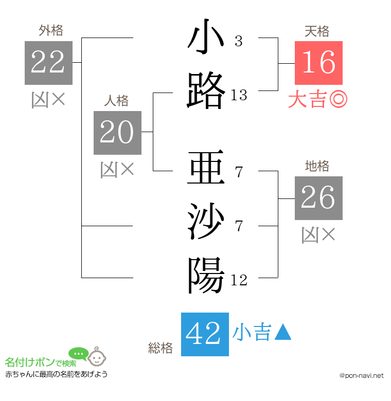 小路 亜沙陽さんの姓名判断結果