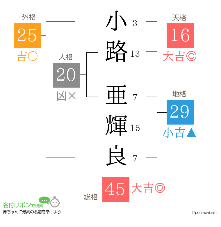 小路 亜輝良さんの姓名判断結果