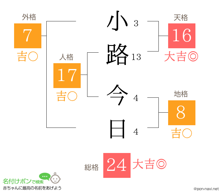 小路 今日さんの姓名判断結果