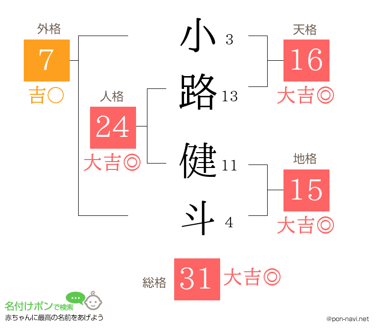 小路 健斗さんの姓名判断結果