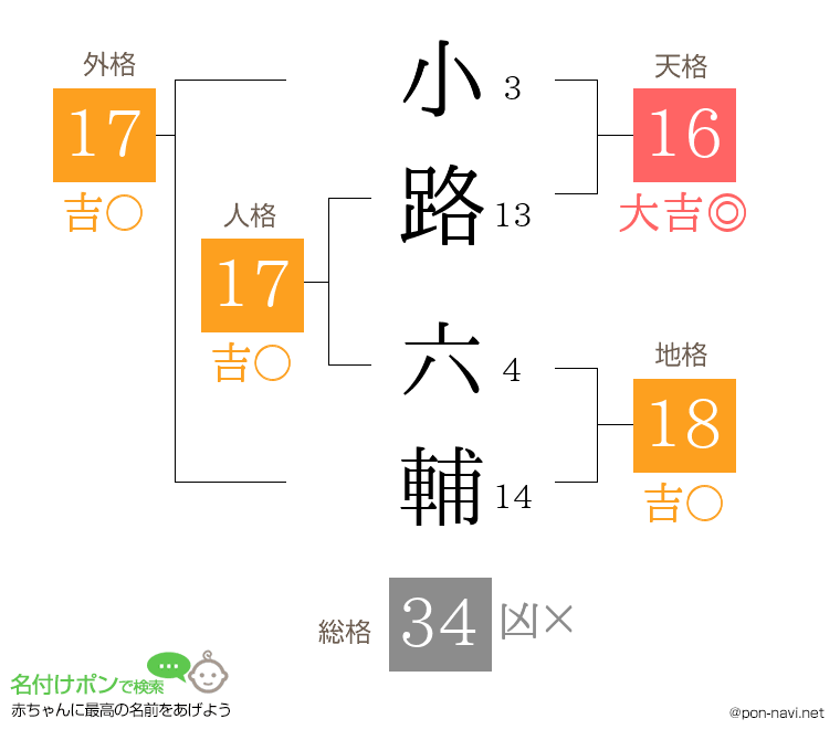 小路 六輔さんの姓名判断結果