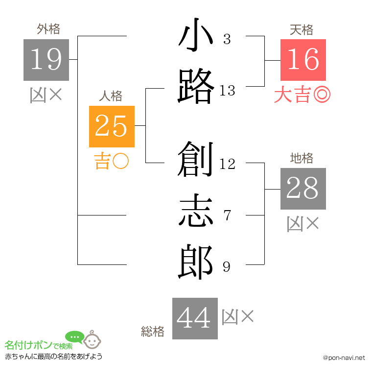 小路 創志郎さんの姓名判断結果