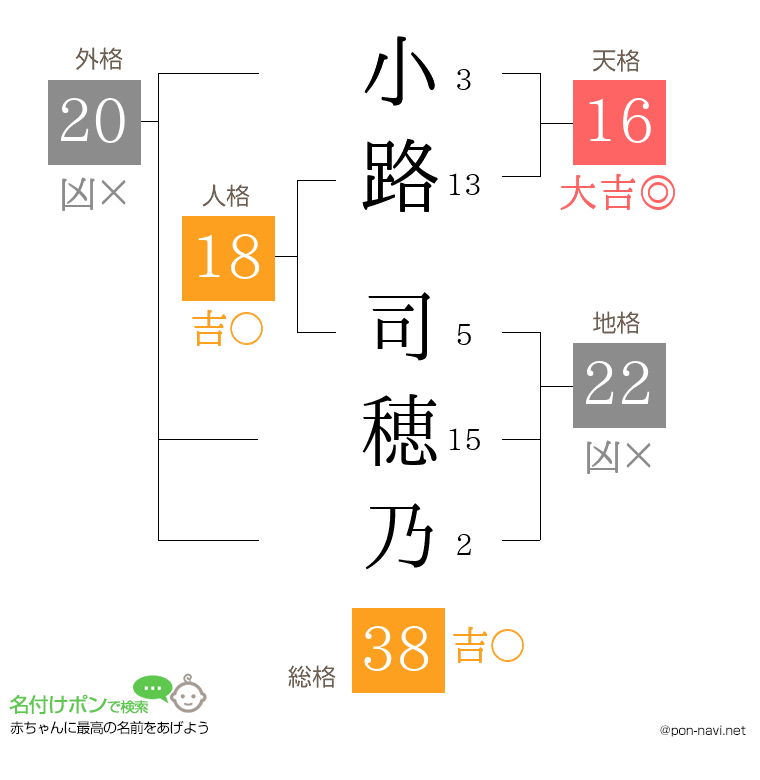 小路 司穂乃さんの姓名判断結果