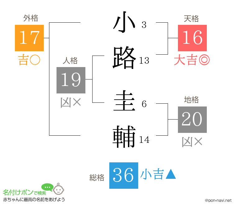 小路 圭輔さんの姓名判断結果