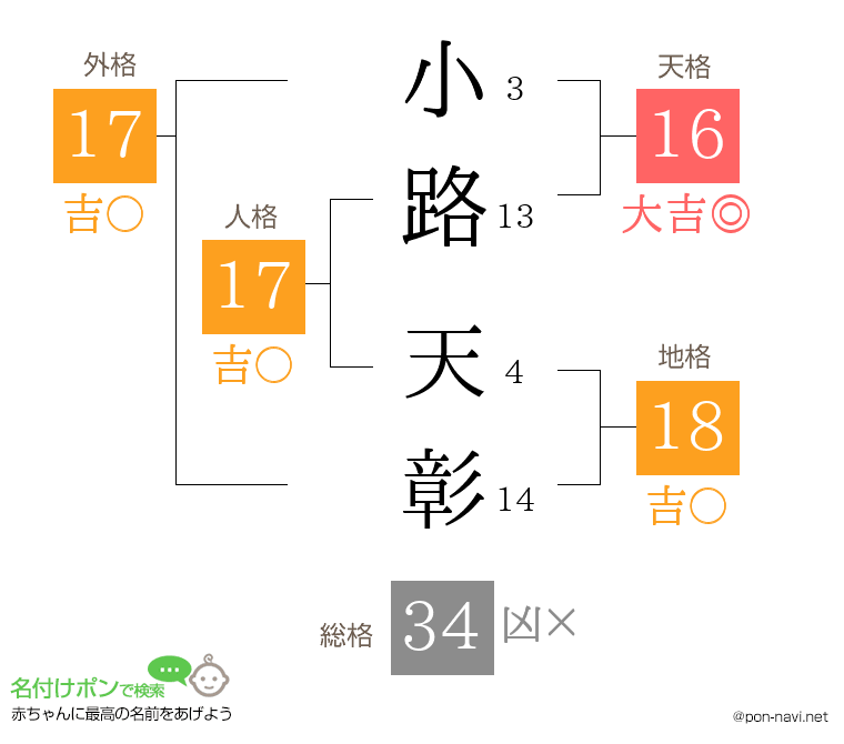 小路 天彰さんの姓名判断結果