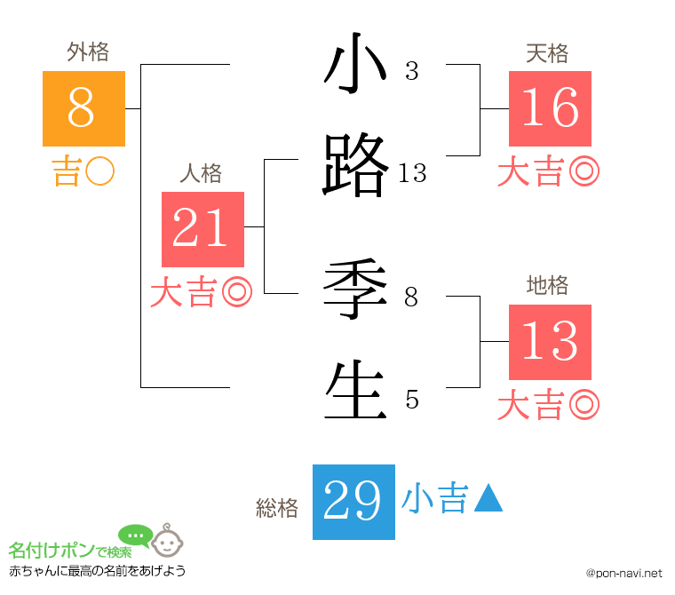 小路 季生さんの姓名判断結果