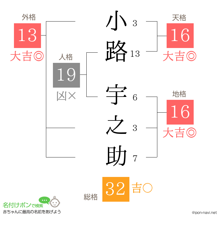 小路 宇之助さんの姓名判断結果