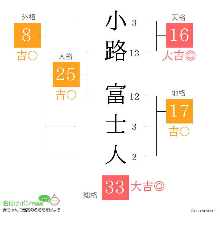 小路 富士人さんの姓名判断結果