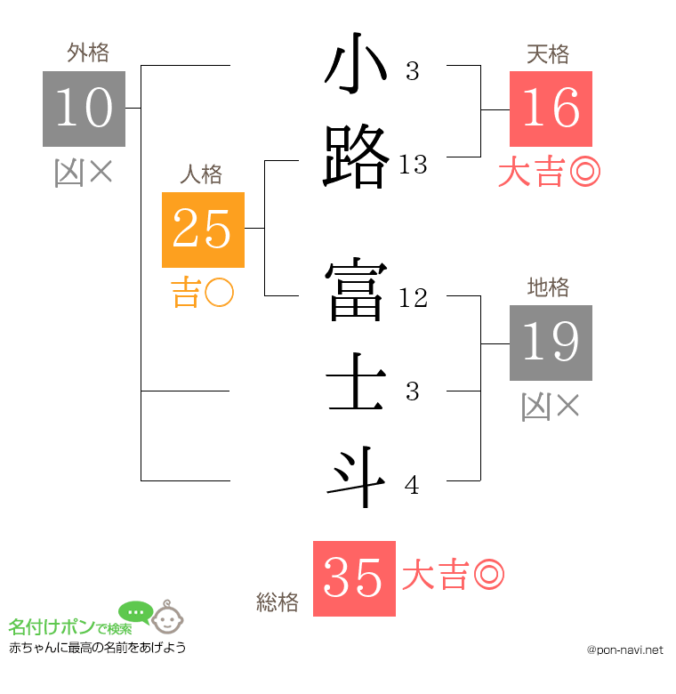 小路 富士斗さんの姓名判断結果