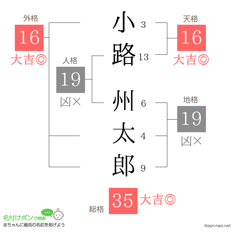 小路 州太郎さんの姓名判断結果