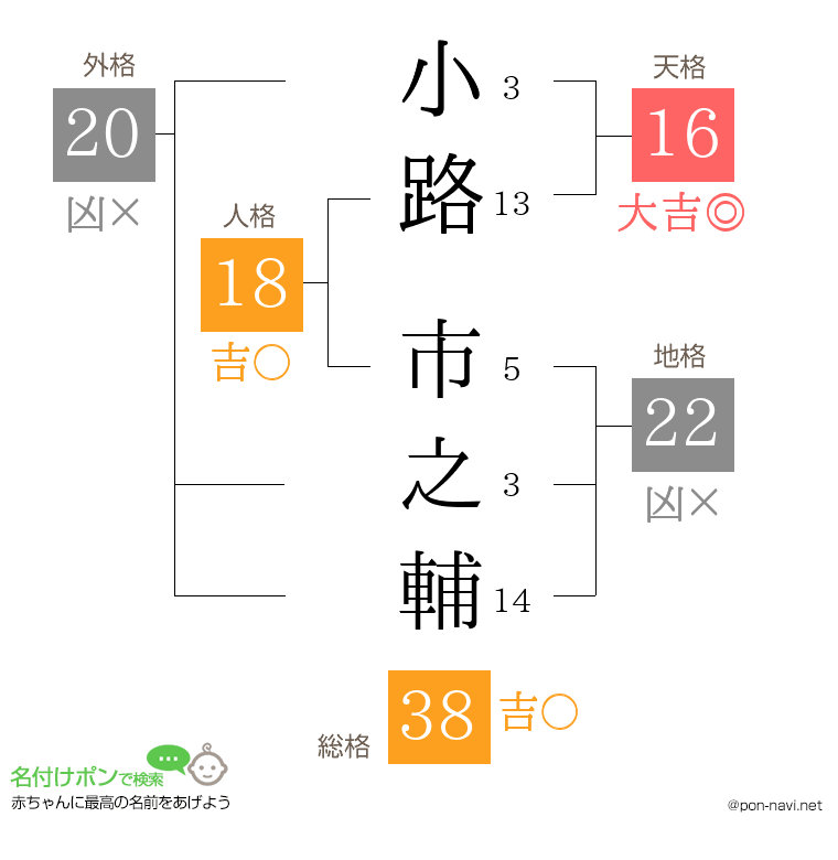 小路 市之輔さんの姓名判断結果