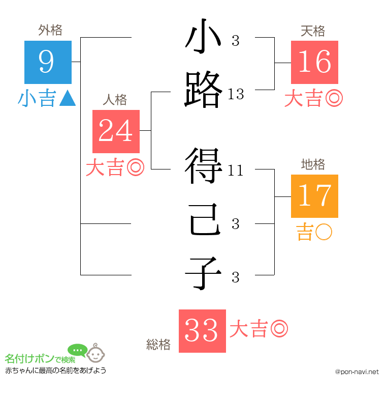 小路 得己子さんの姓名判断結果