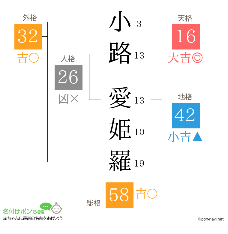 小路 愛姫羅さんの姓名判断結果