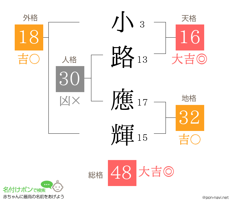 小路 應輝さんの姓名判断結果