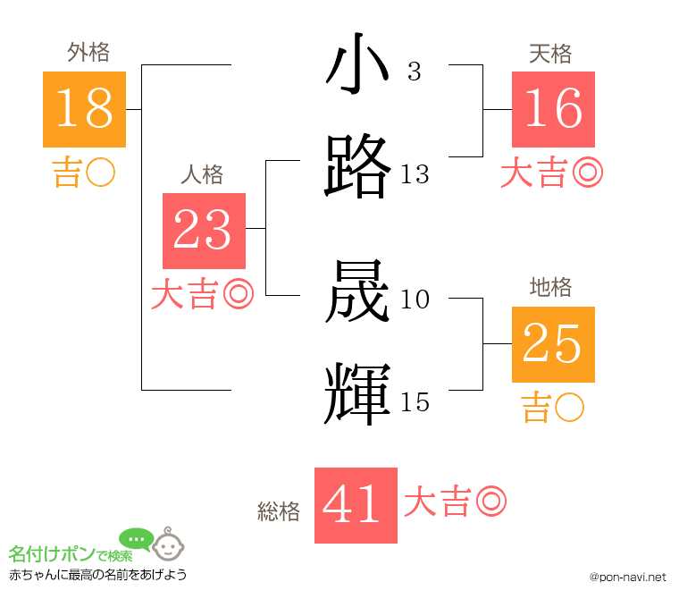 小路 晟輝さんの姓名判断結果