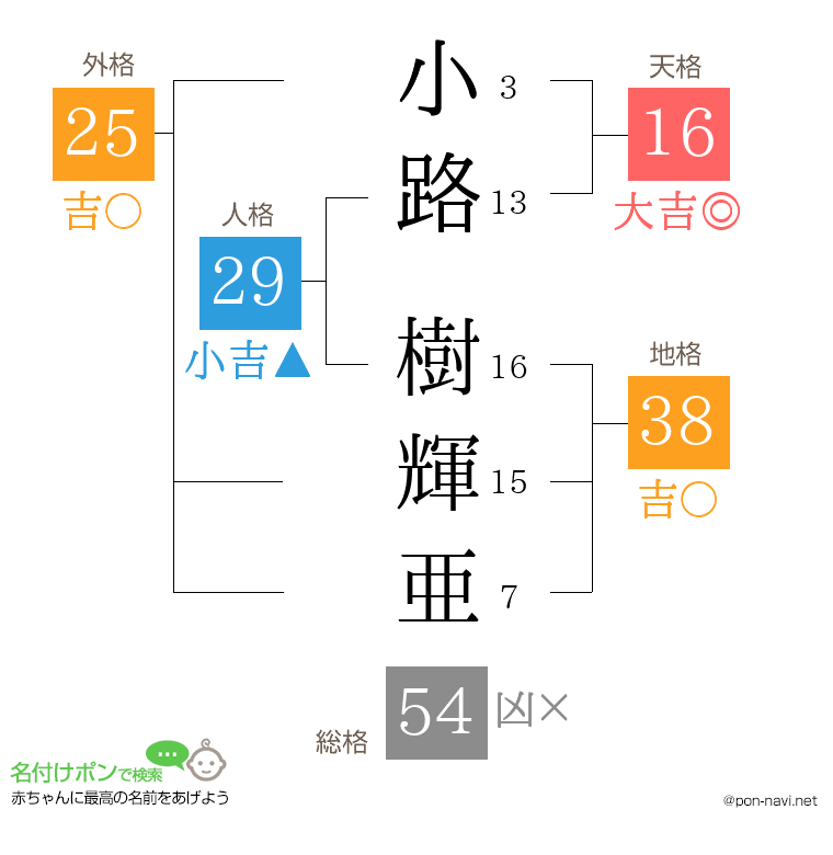 小路 樹輝亜さんの姓名判断結果