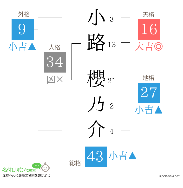 小路 櫻乃介さんの姓名判断結果