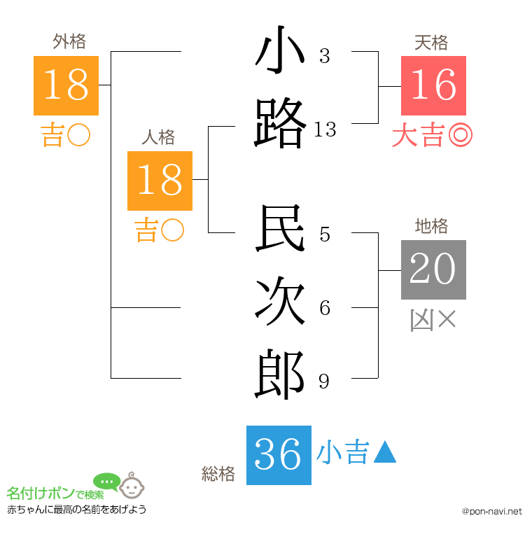 小路 民次郎さんの姓名判断結果