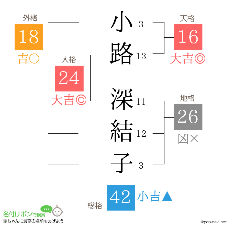 小路 深結子さんの姓名判断結果