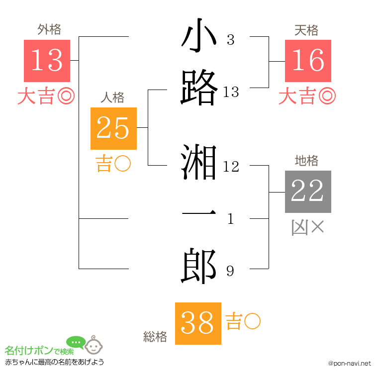 小路 湘一郎さんの姓名判断結果