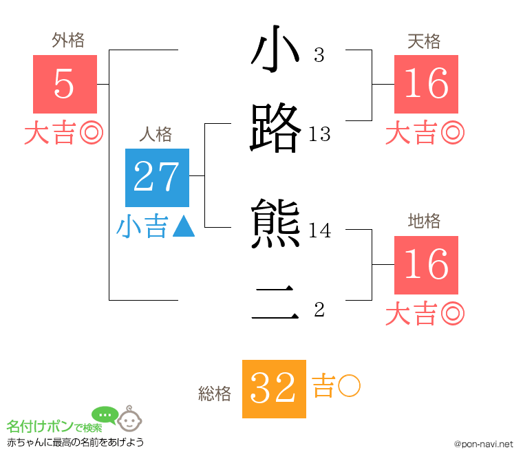 小路 熊二さんの姓名判断結果