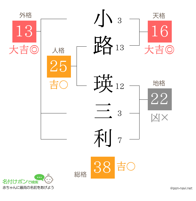 小路 瑛三利さんの姓名判断結果