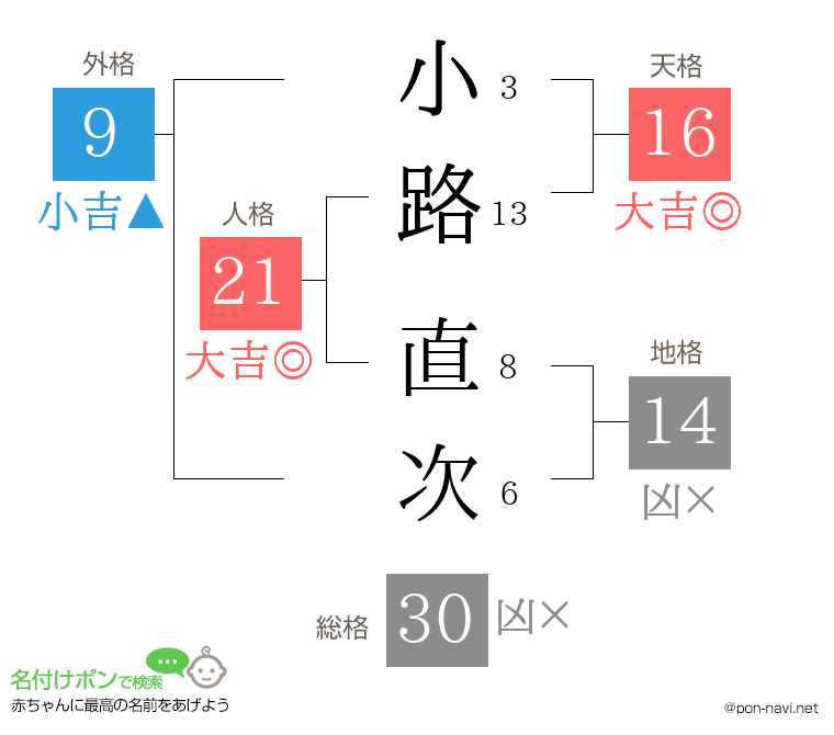 小路 直次さんの姓名判断結果