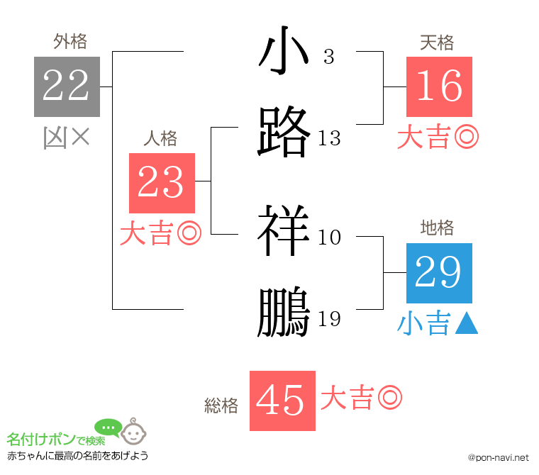 小路 祥鵬さんの姓名判断結果