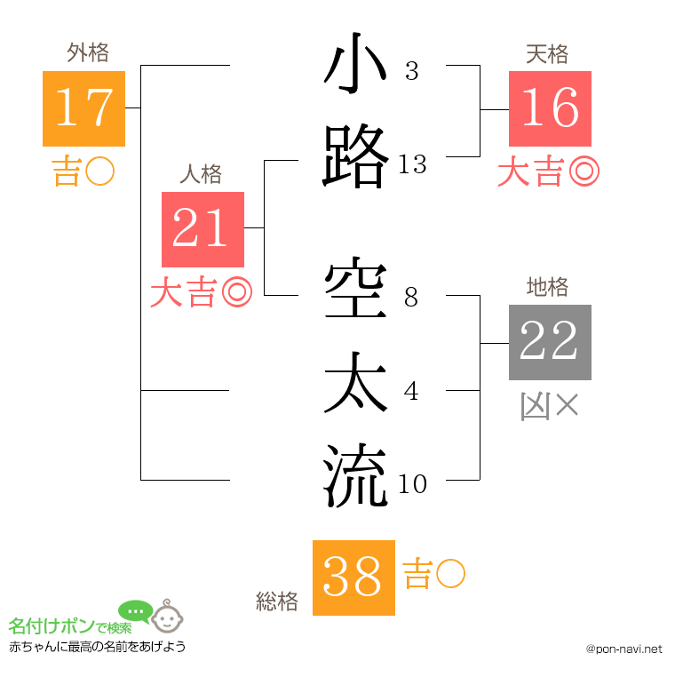 小路 空太流さんの姓名判断結果