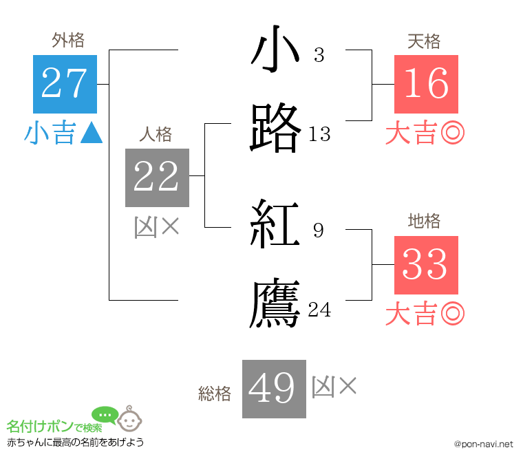 小路 紅鷹さんの姓名判断結果