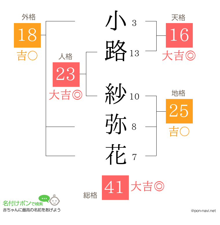 小路 紗弥花さんの姓名判断結果