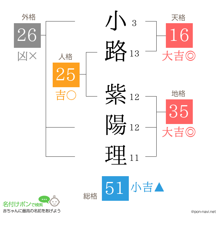 小路 紫陽理さんの姓名判断結果