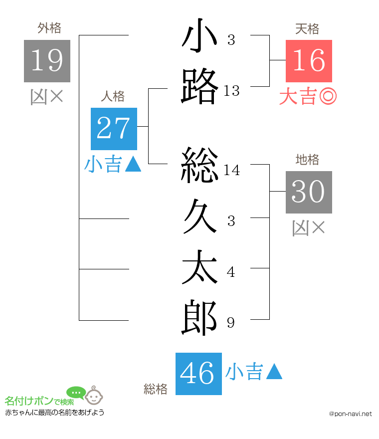 小路 総久太郎さんの姓名判断結果