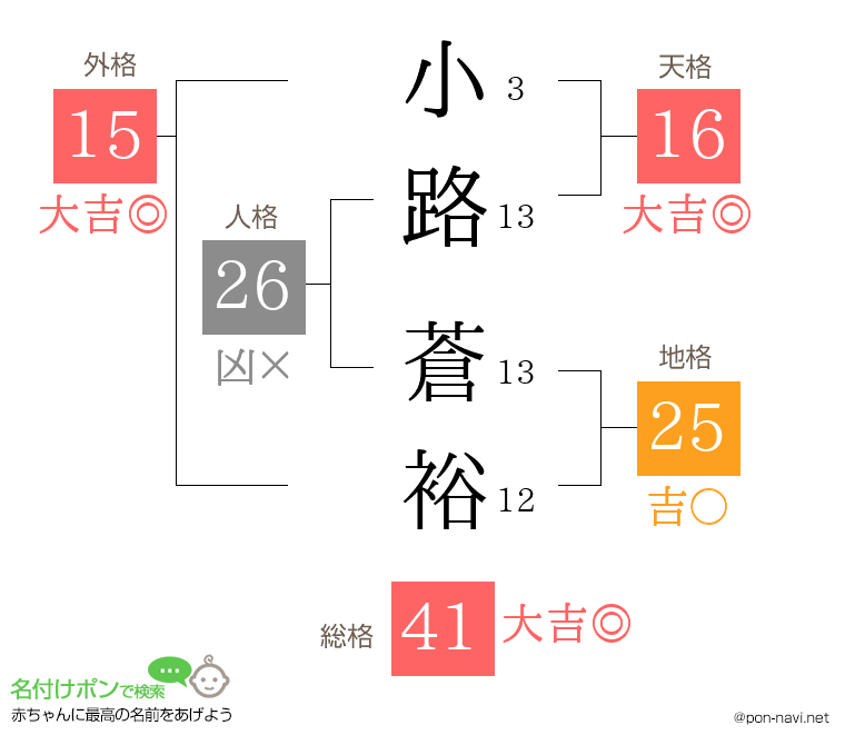 小路 蒼裕さんの姓名判断結果