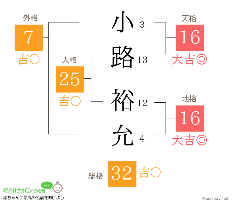 小路 裕允さんの姓名判断結果