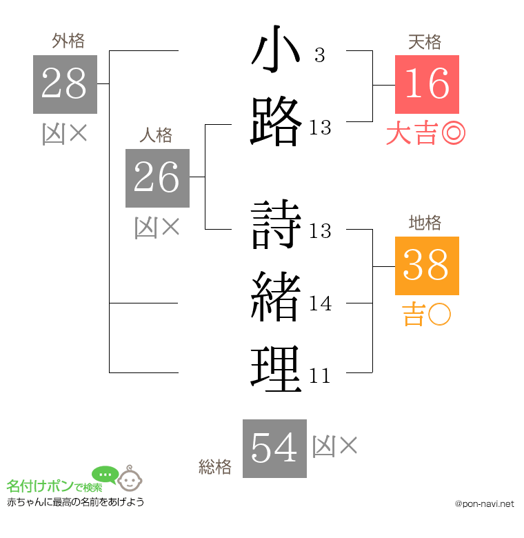 小路 詩緒理さんの姓名判断結果