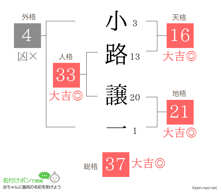 小路 譲一さんの姓名判断結果
