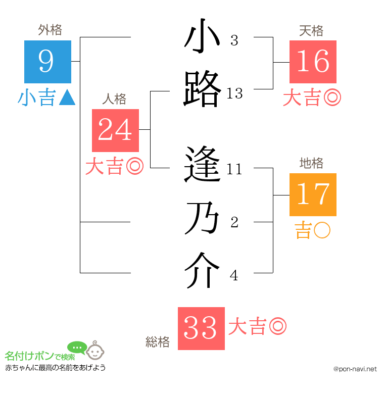 小路 逢乃介さんの姓名判断結果