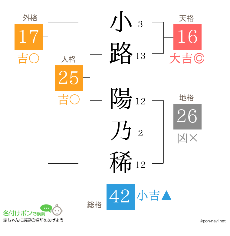 小路 陽乃稀さんの姓名判断結果