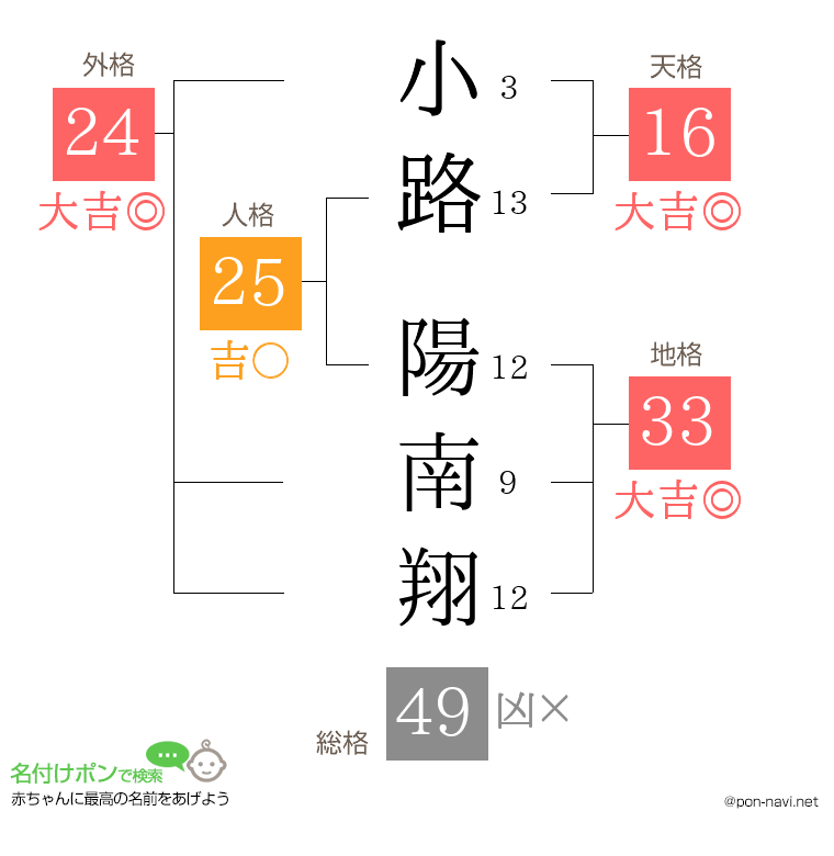 小路 陽南翔さんの姓名判断結果