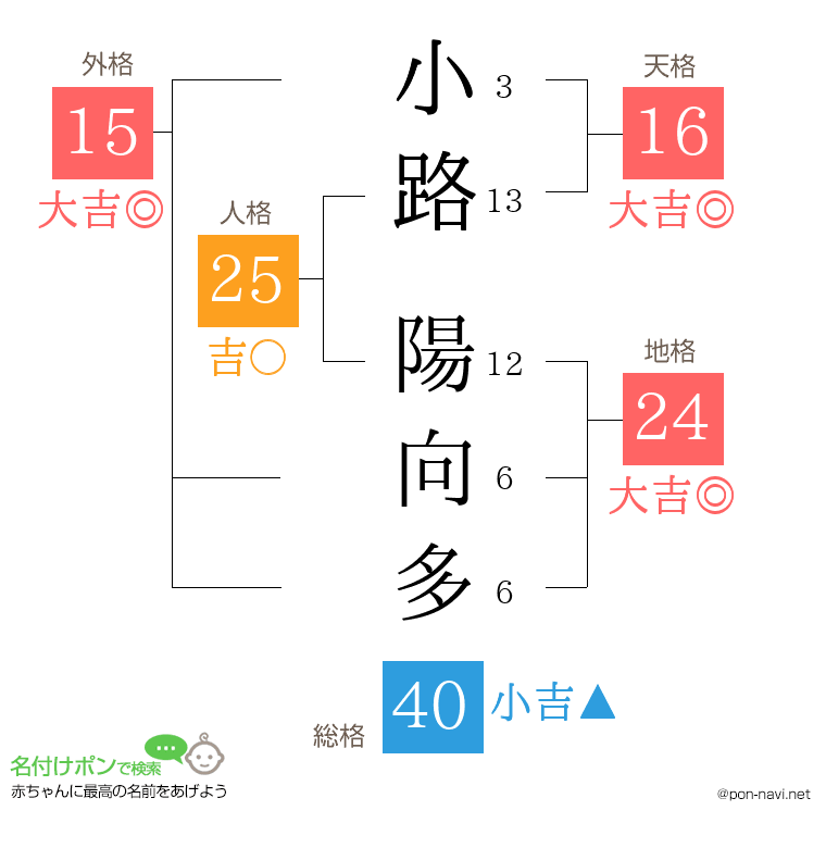 小路 陽向多さんの姓名判断結果