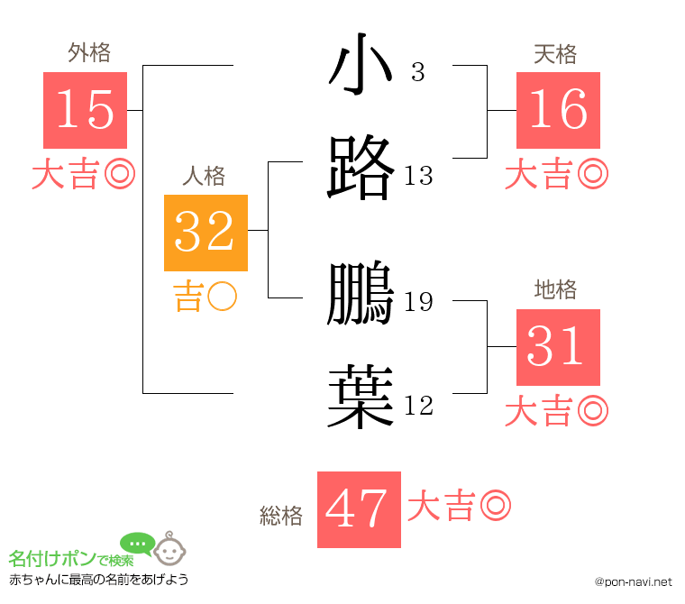 小路 鵬葉さんの姓名判断結果