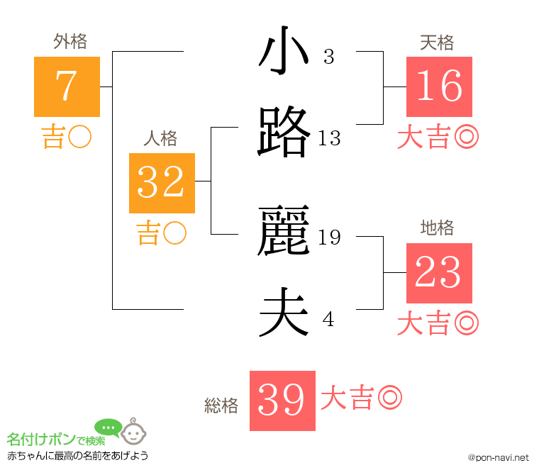 小路 麗夫さんの姓名判断結果