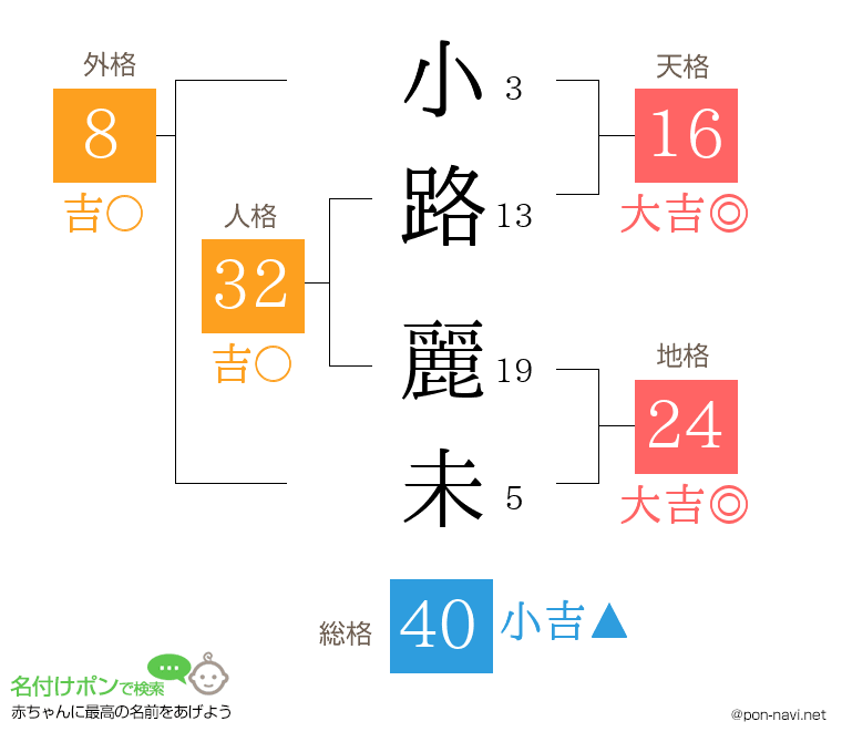 小路 麗未さんの姓名判断結果
