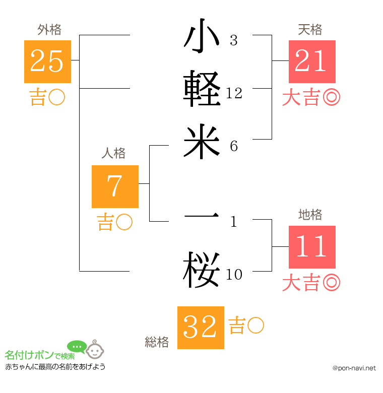 小軽米 一桜さんの姓名判断結果