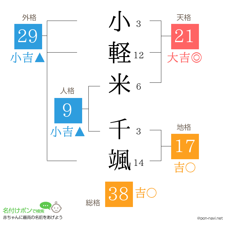 小軽米 千颯さんの姓名判断結果