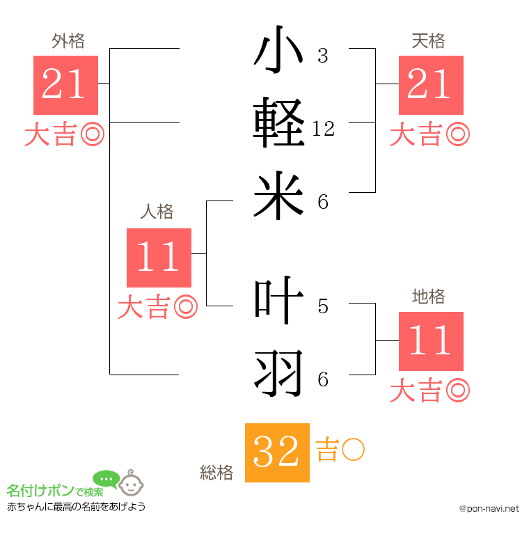 小軽米 叶羽さんの姓名判断結果