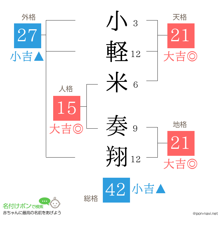小軽米 奏翔さんの姓名判断結果